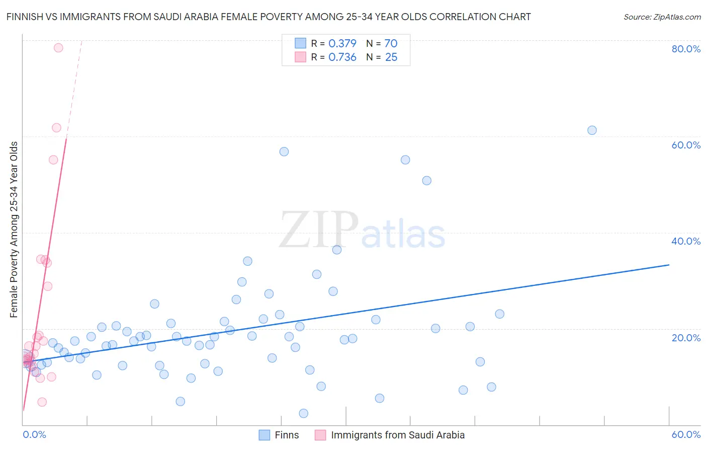 Finnish vs Immigrants from Saudi Arabia Female Poverty Among 25-34 Year Olds