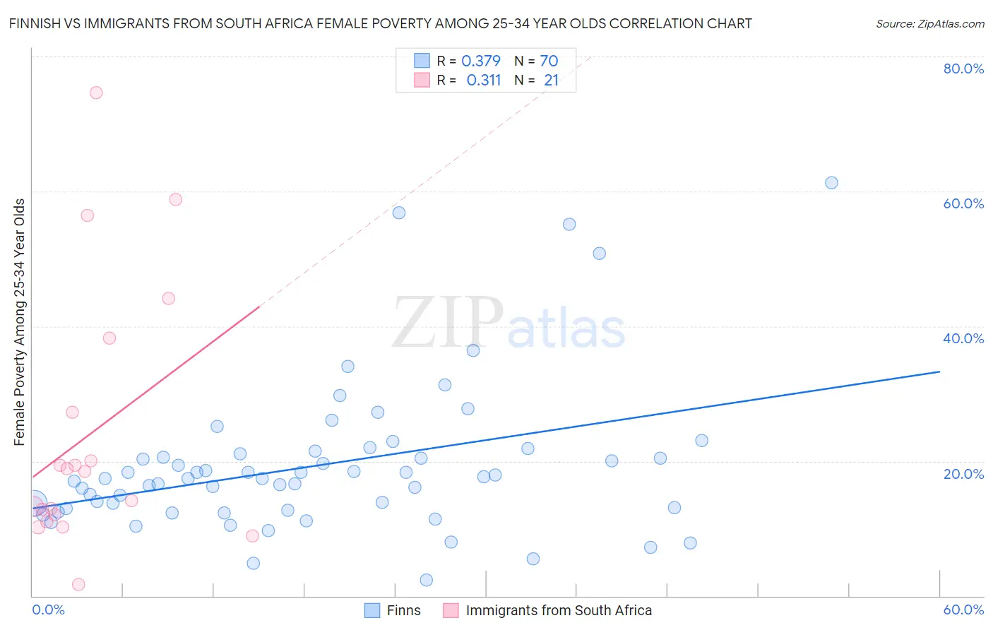 Finnish vs Immigrants from South Africa Female Poverty Among 25-34 Year Olds