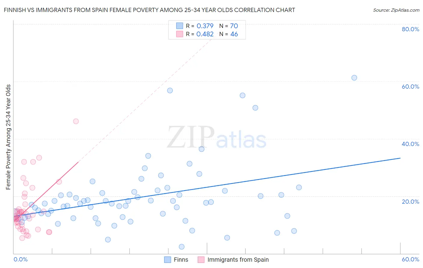 Finnish vs Immigrants from Spain Female Poverty Among 25-34 Year Olds