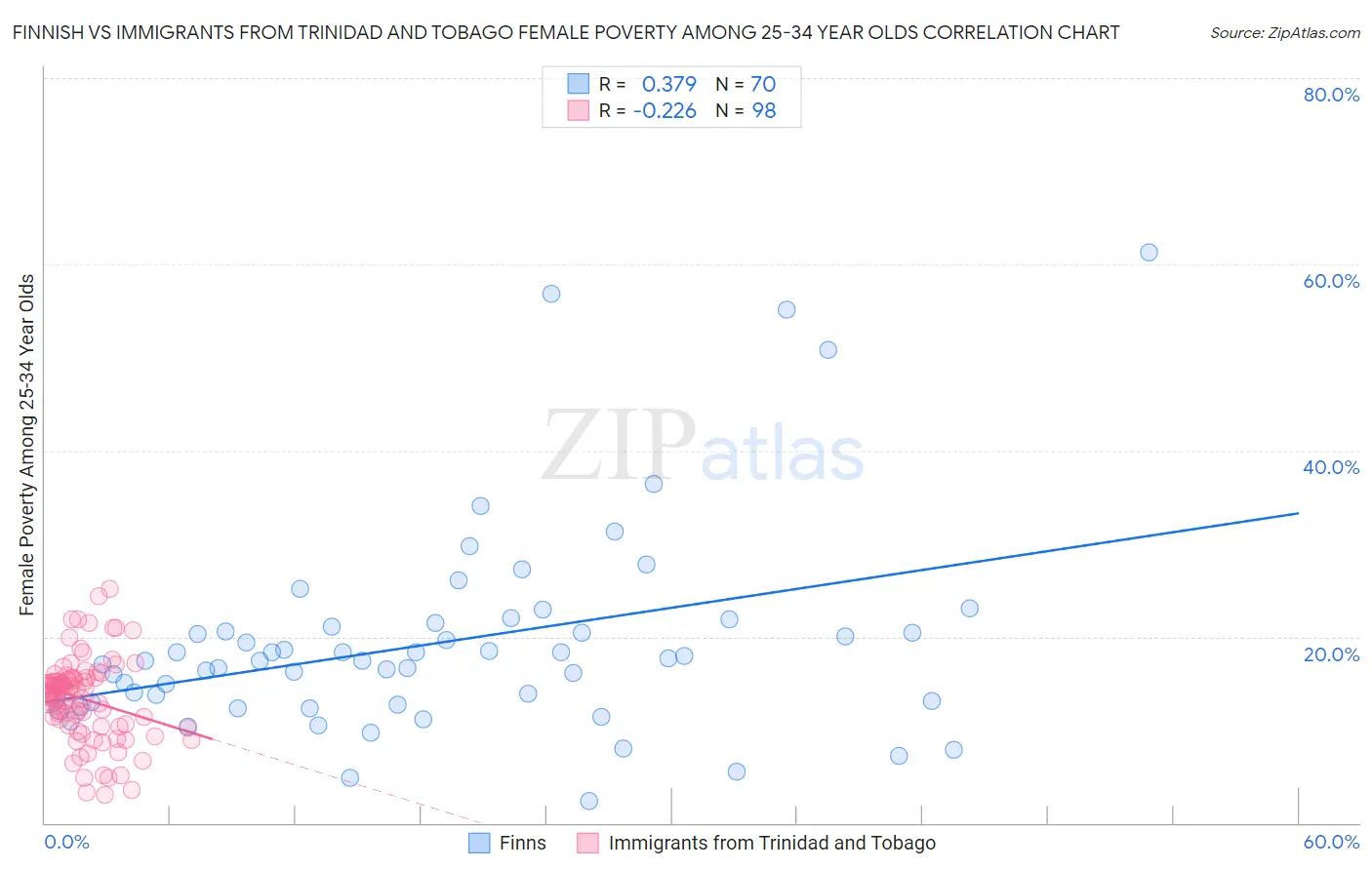 Finnish vs Immigrants from Trinidad and Tobago Female Poverty Among 25-34 Year Olds