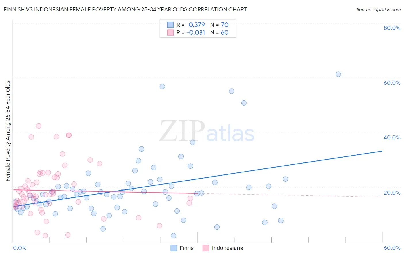 Finnish vs Indonesian Female Poverty Among 25-34 Year Olds