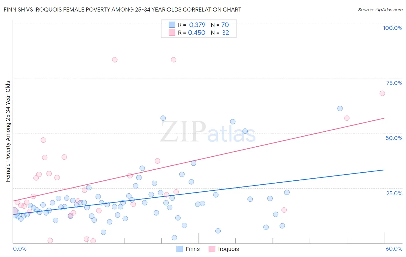 Finnish vs Iroquois Female Poverty Among 25-34 Year Olds