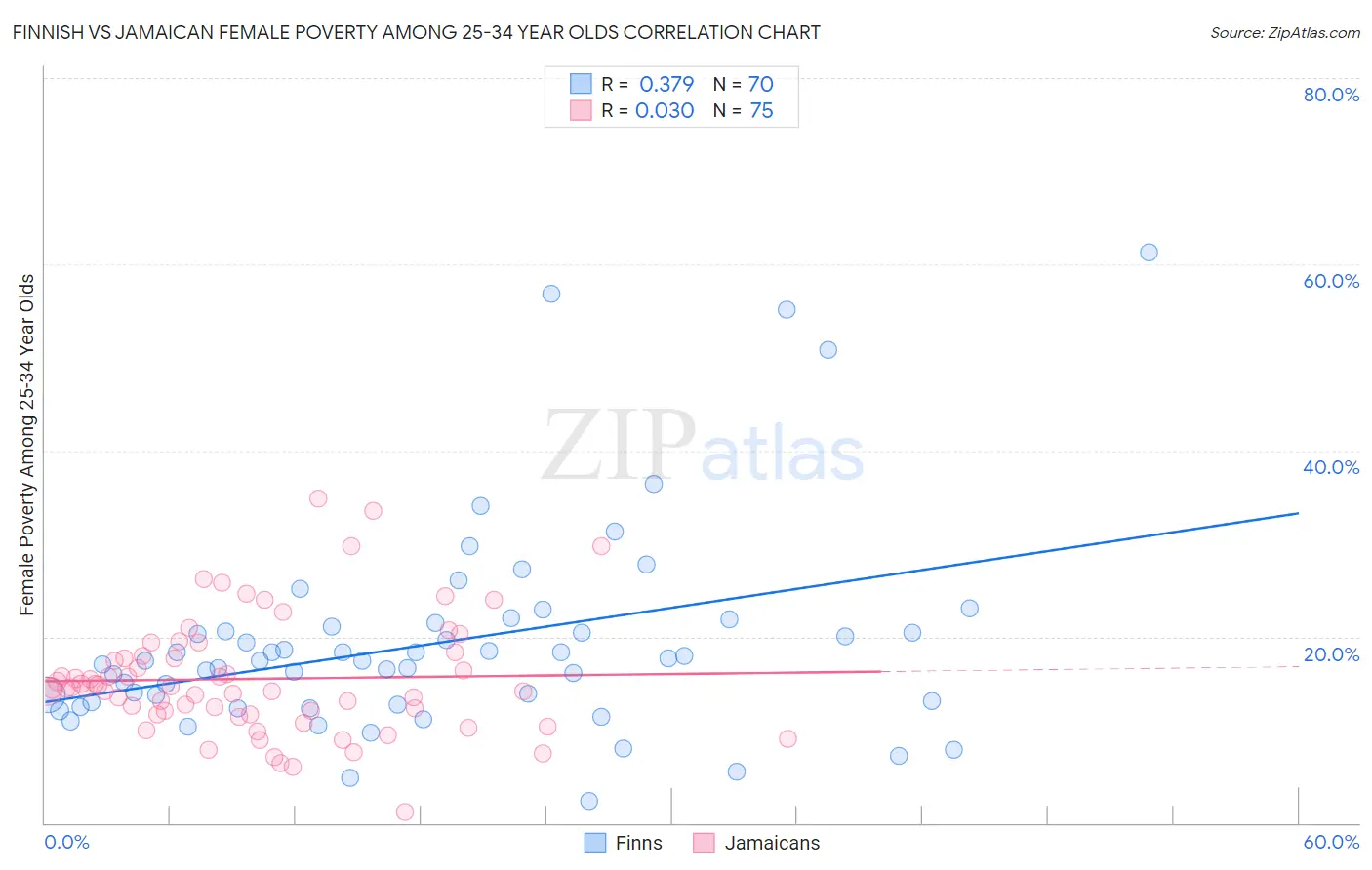 Finnish vs Jamaican Female Poverty Among 25-34 Year Olds