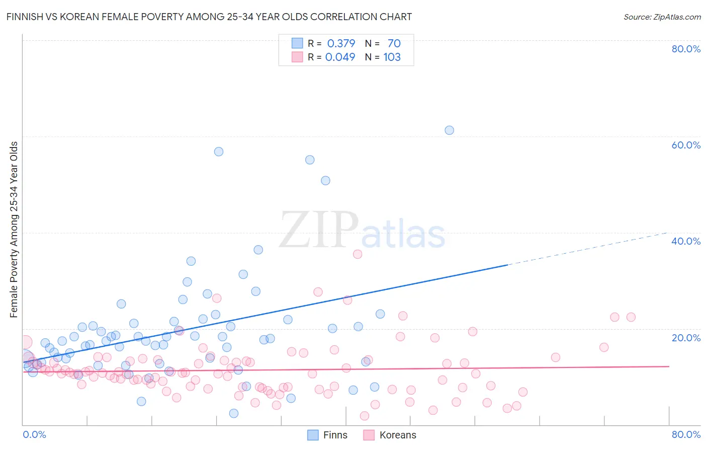 Finnish vs Korean Female Poverty Among 25-34 Year Olds