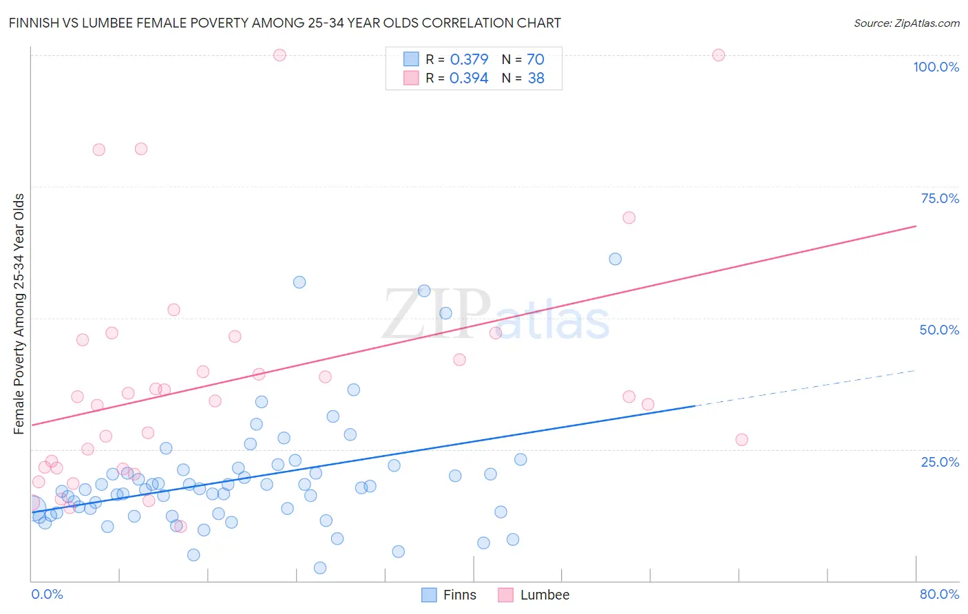 Finnish vs Lumbee Female Poverty Among 25-34 Year Olds