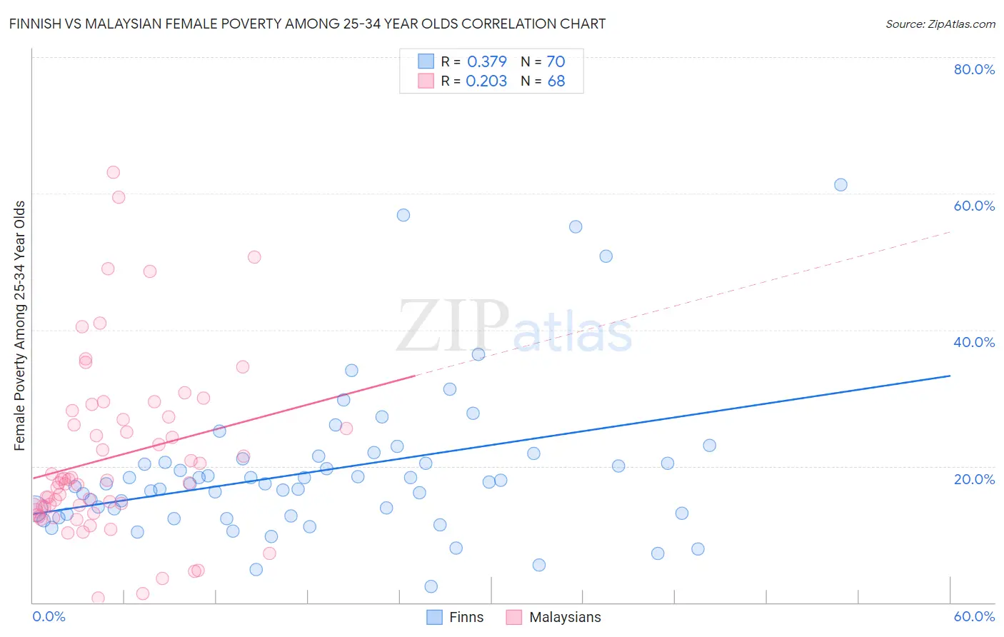 Finnish vs Malaysian Female Poverty Among 25-34 Year Olds