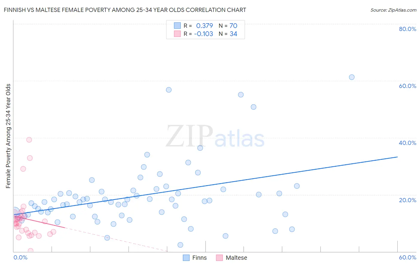 Finnish vs Maltese Female Poverty Among 25-34 Year Olds