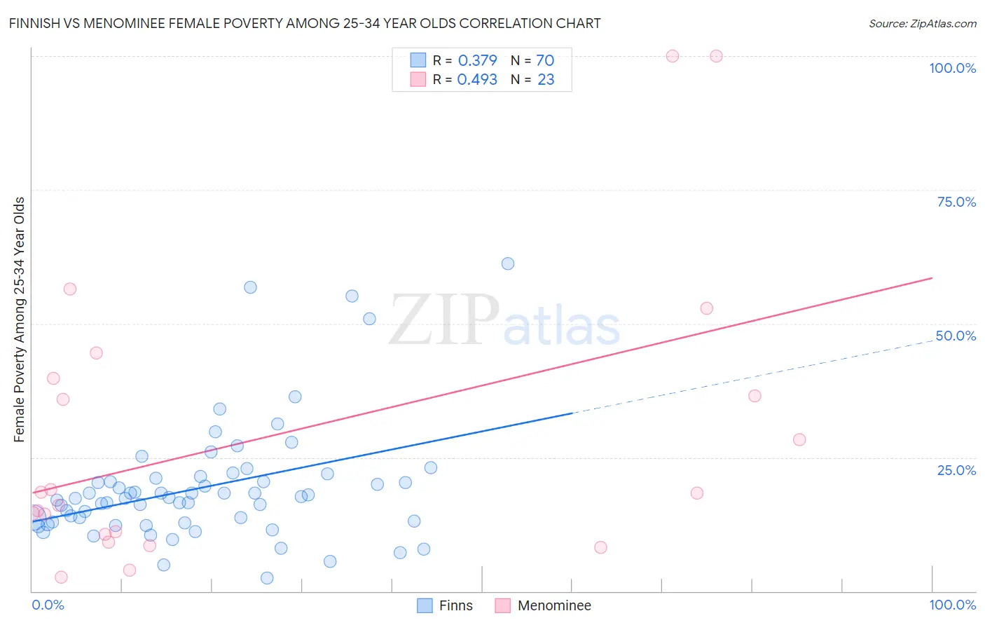 Finnish vs Menominee Female Poverty Among 25-34 Year Olds