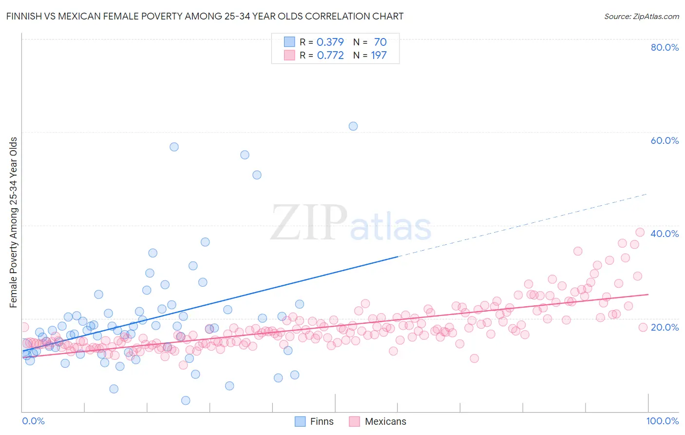 Finnish vs Mexican Female Poverty Among 25-34 Year Olds