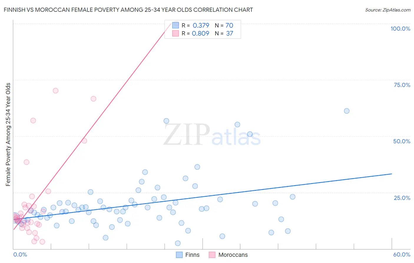 Finnish vs Moroccan Female Poverty Among 25-34 Year Olds
