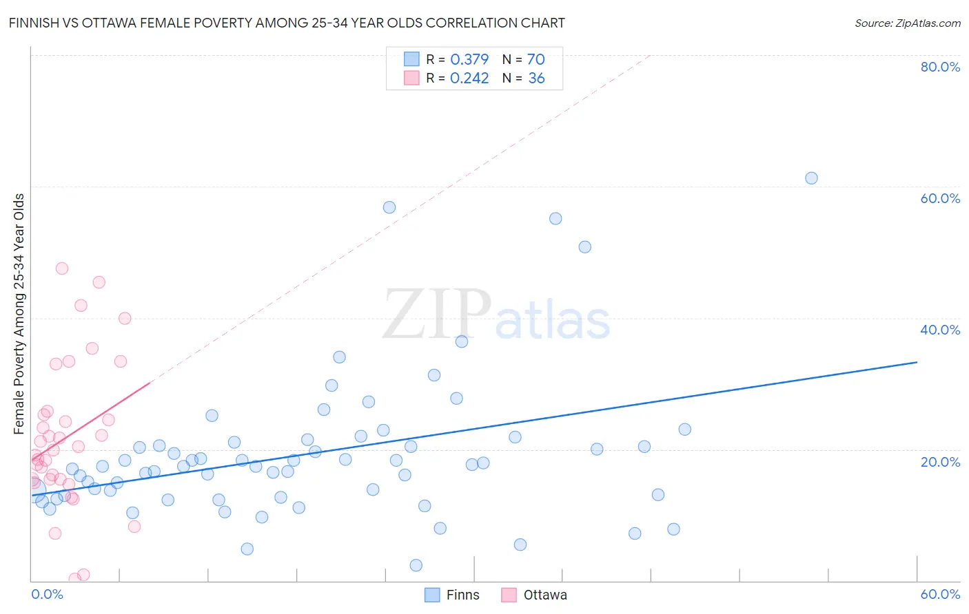 Finnish vs Ottawa Female Poverty Among 25-34 Year Olds
