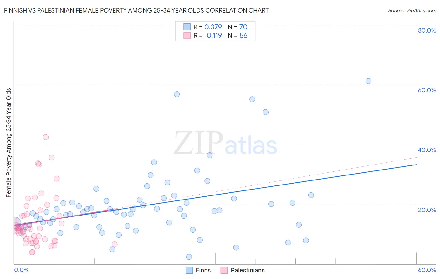 Finnish vs Palestinian Female Poverty Among 25-34 Year Olds