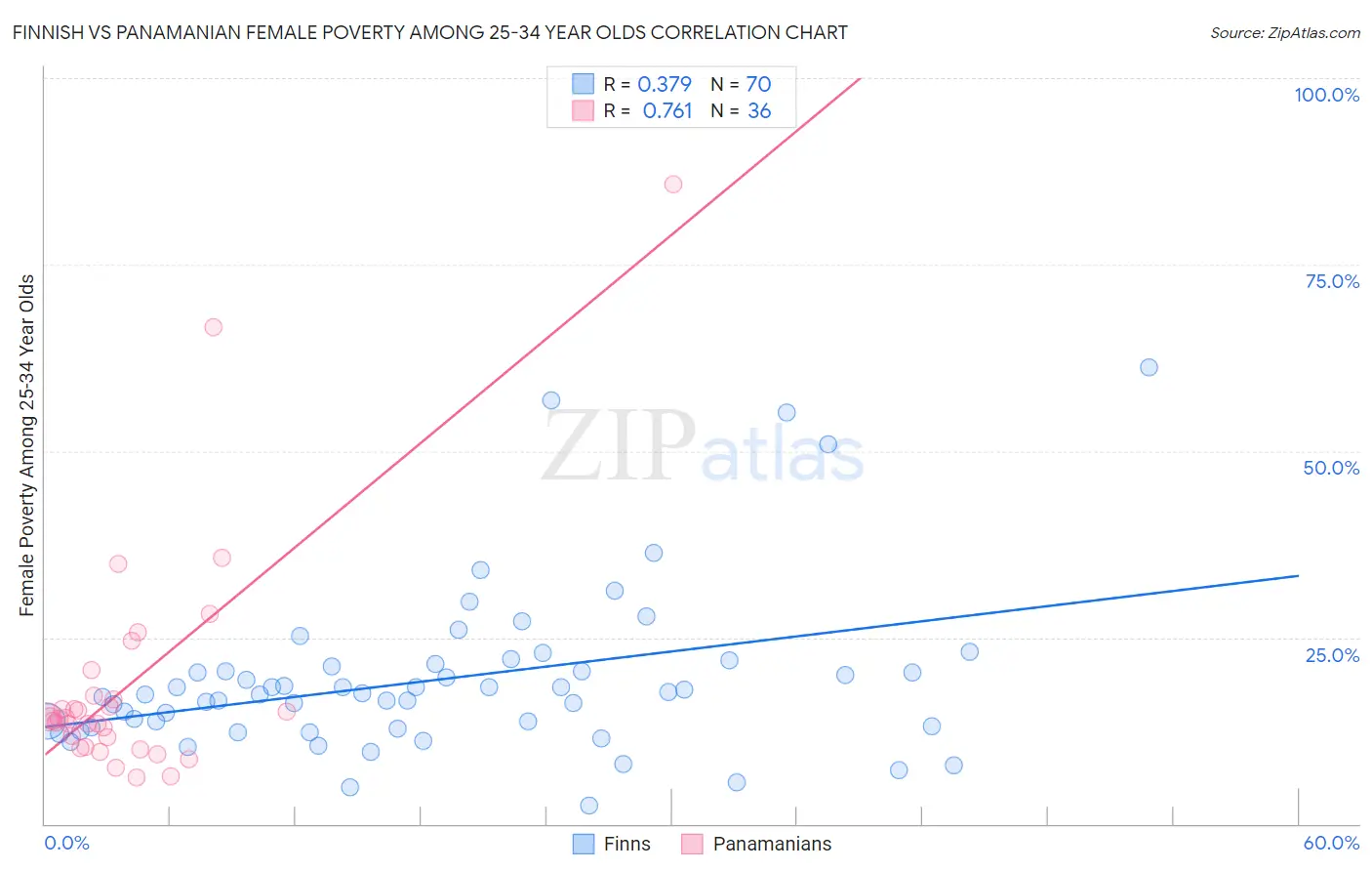 Finnish vs Panamanian Female Poverty Among 25-34 Year Olds