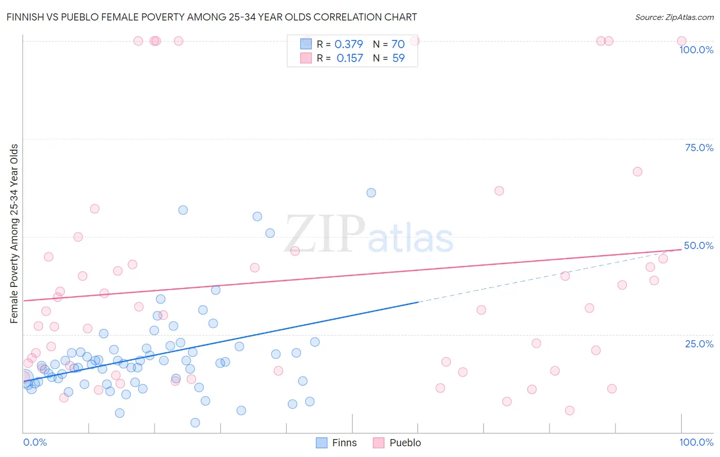 Finnish vs Pueblo Female Poverty Among 25-34 Year Olds