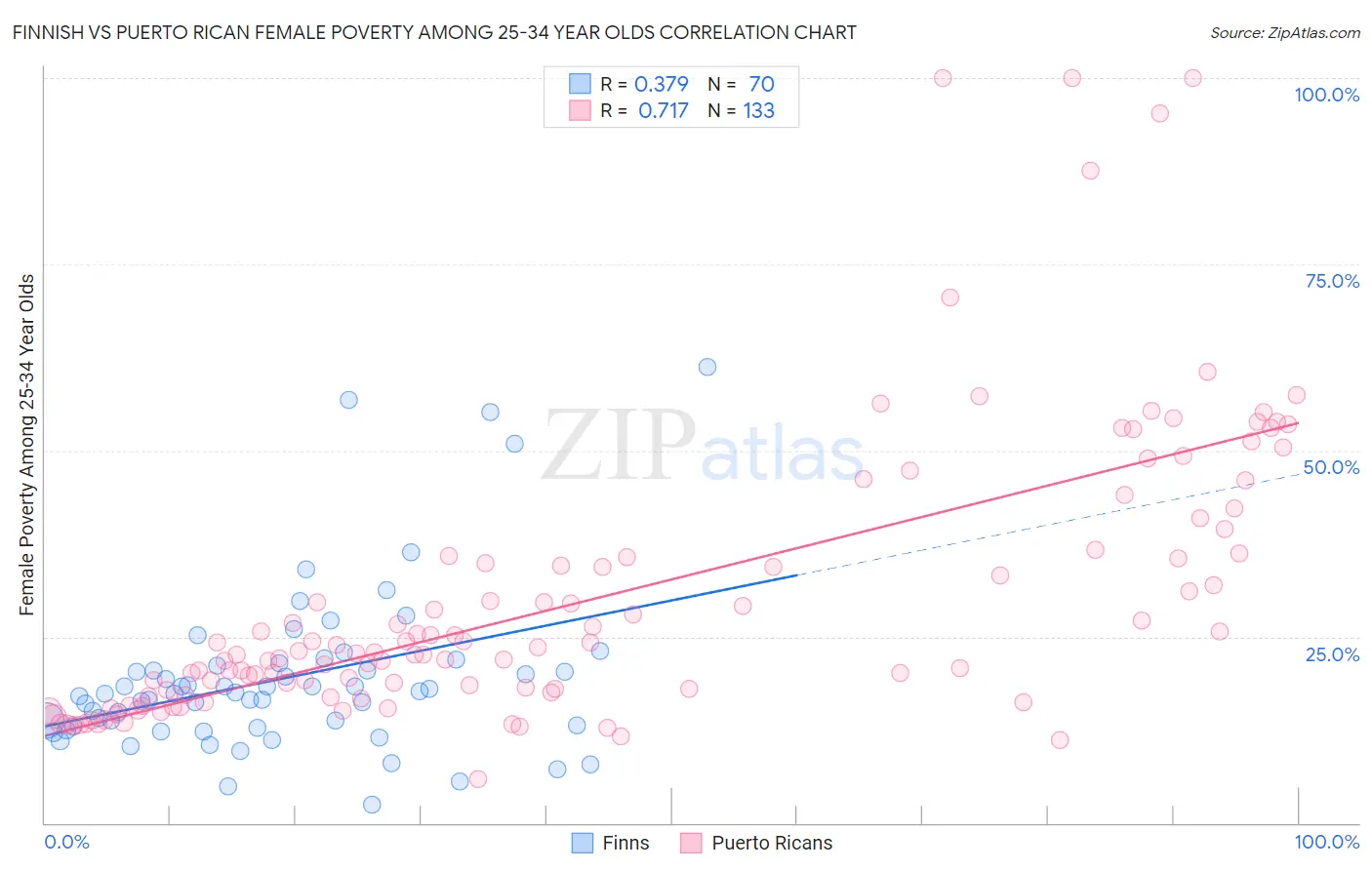 Finnish vs Puerto Rican Female Poverty Among 25-34 Year Olds