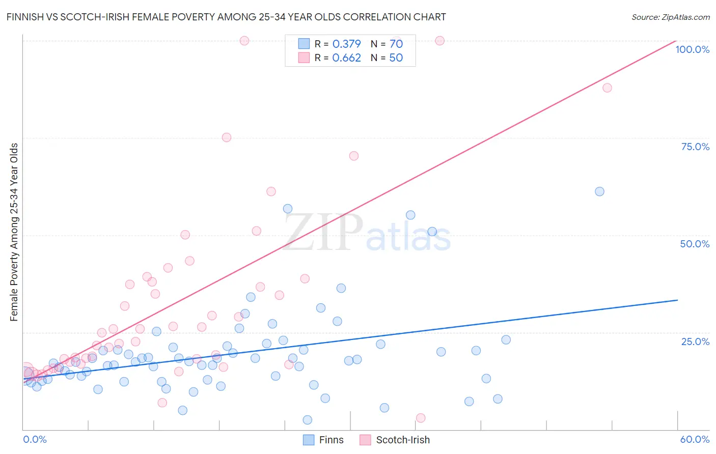 Finnish vs Scotch-Irish Female Poverty Among 25-34 Year Olds
