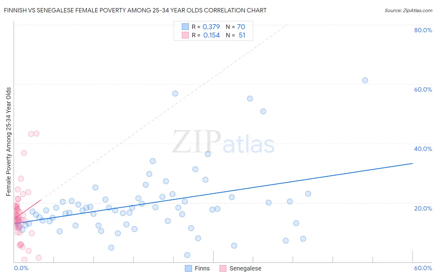 Finnish vs Senegalese Female Poverty Among 25-34 Year Olds