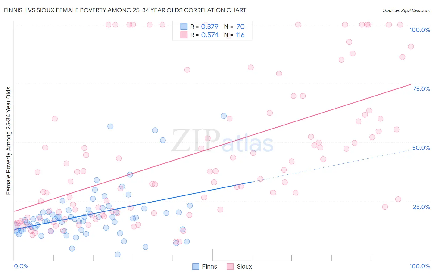 Finnish vs Sioux Female Poverty Among 25-34 Year Olds