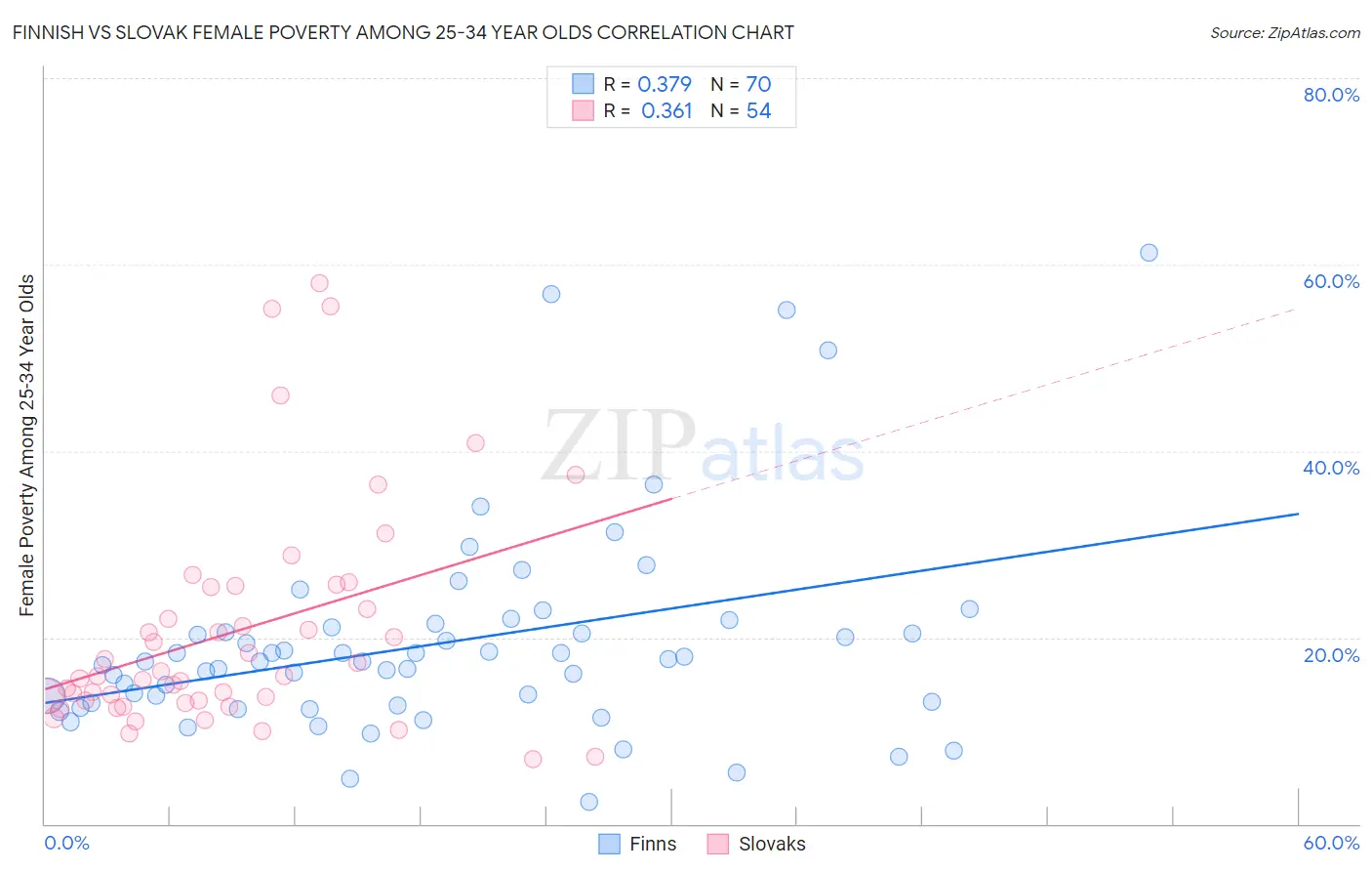 Finnish vs Slovak Female Poverty Among 25-34 Year Olds