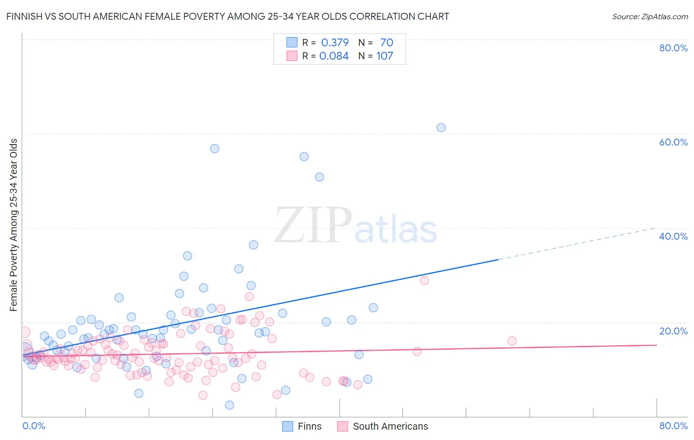 Finnish vs South American Female Poverty Among 25-34 Year Olds