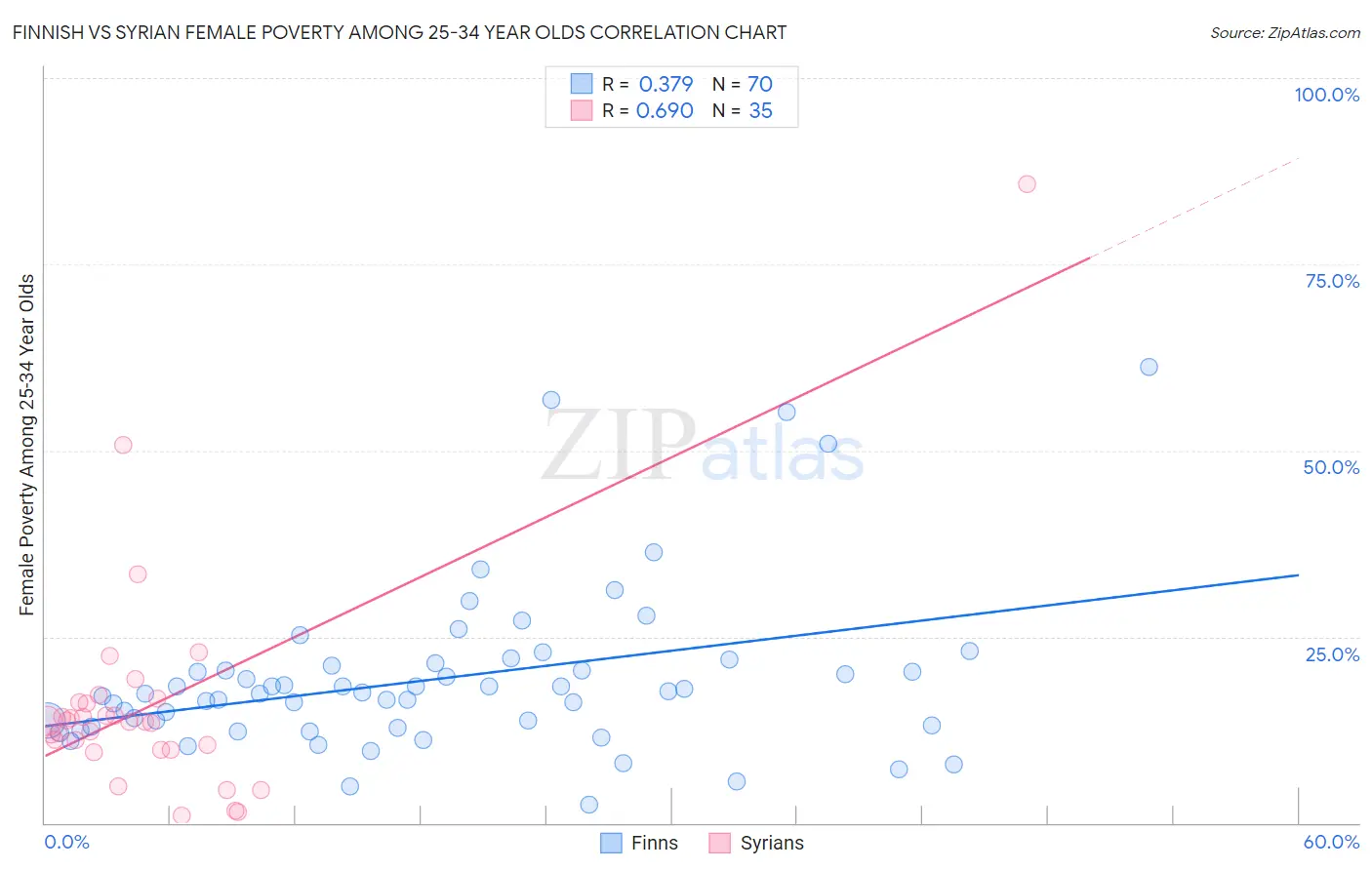 Finnish vs Syrian Female Poverty Among 25-34 Year Olds