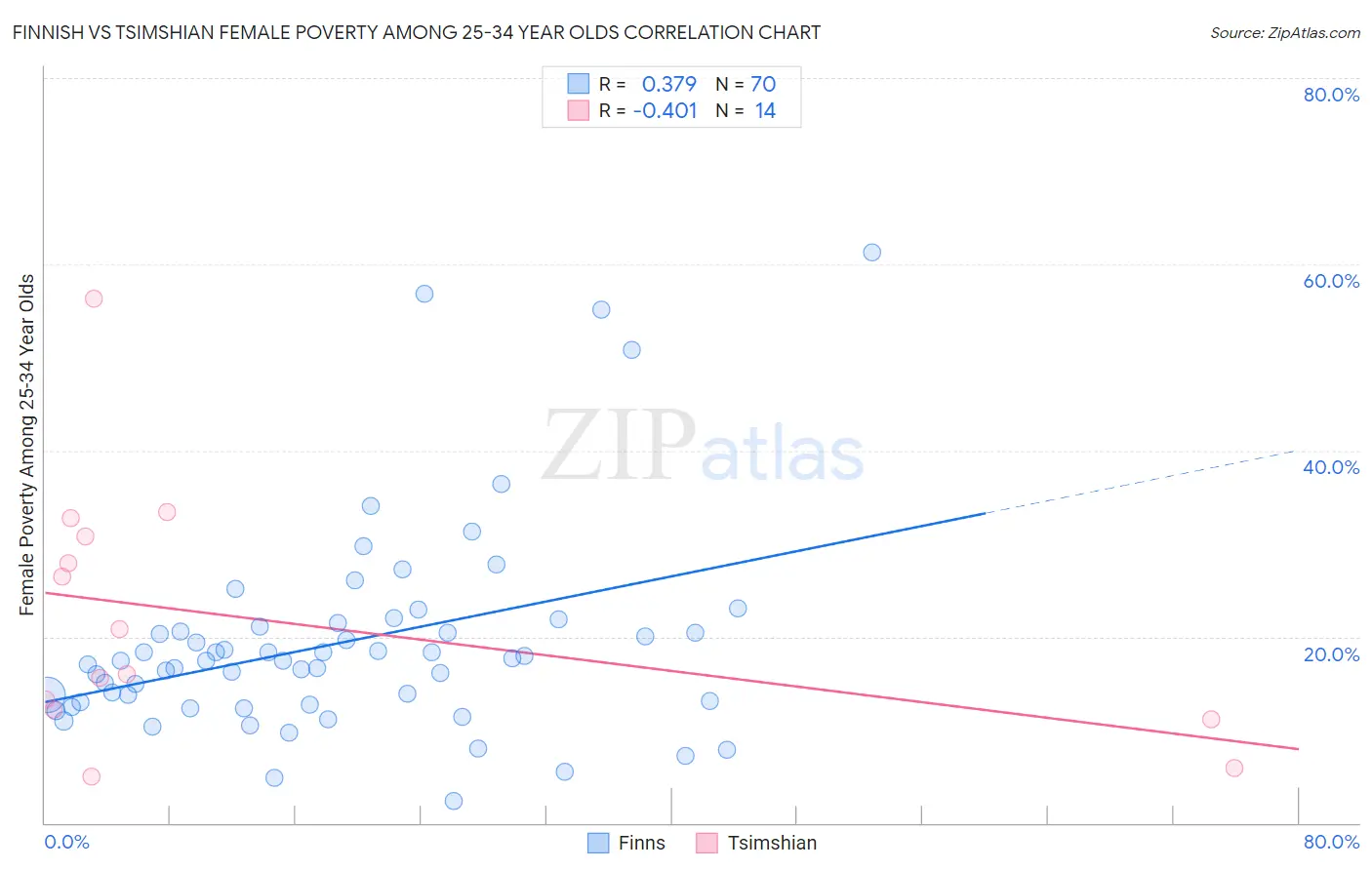 Finnish vs Tsimshian Female Poverty Among 25-34 Year Olds
