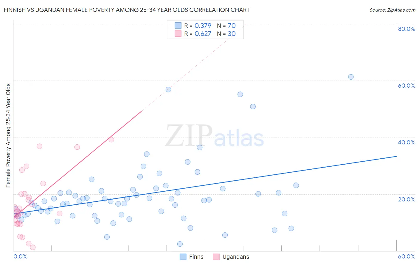 Finnish vs Ugandan Female Poverty Among 25-34 Year Olds