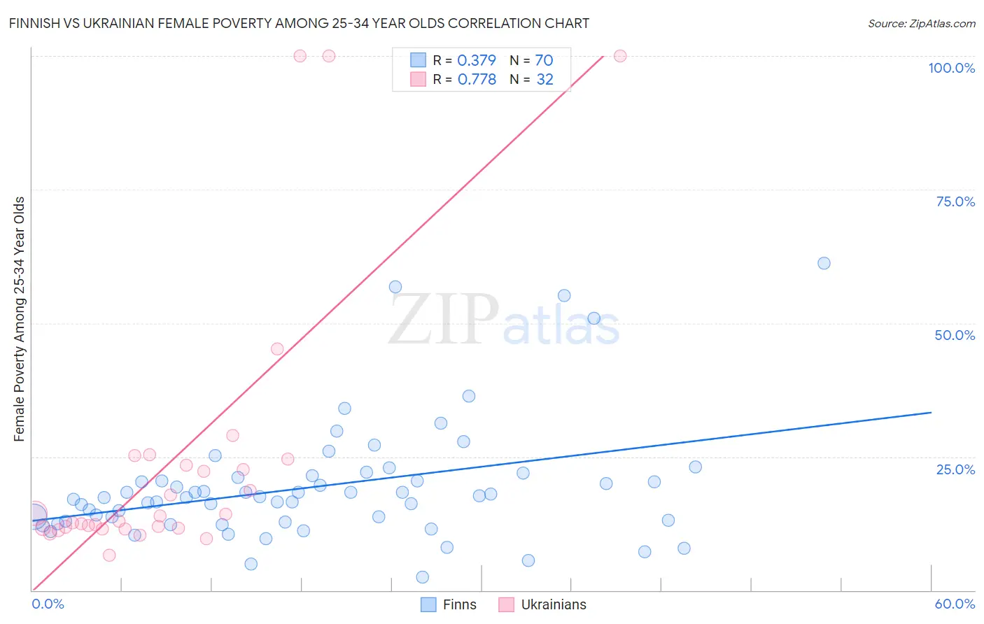 Finnish vs Ukrainian Female Poverty Among 25-34 Year Olds