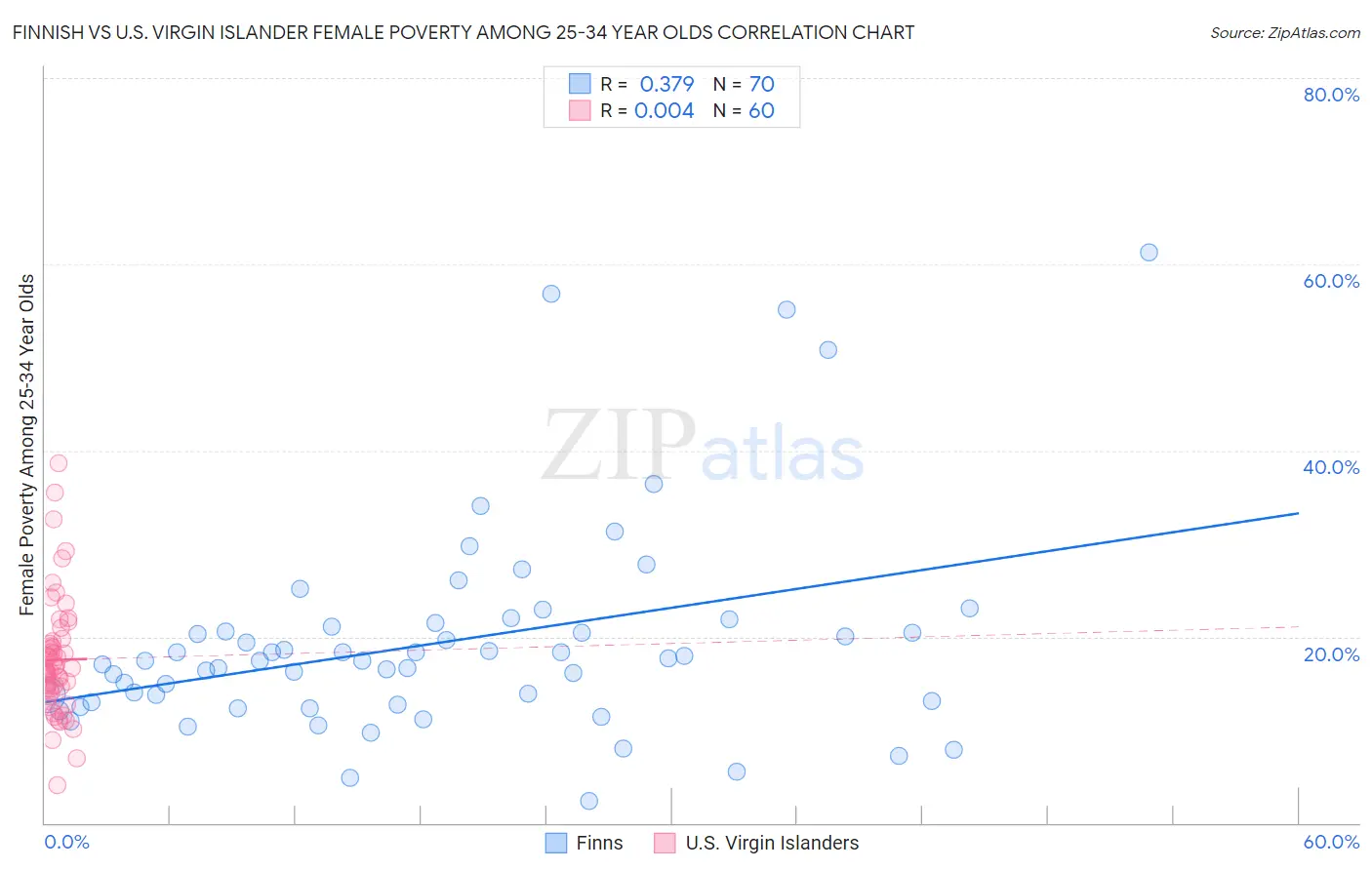 Finnish vs U.S. Virgin Islander Female Poverty Among 25-34 Year Olds