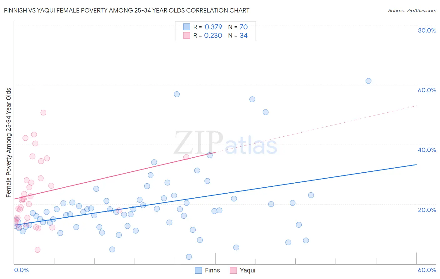 Finnish vs Yaqui Female Poverty Among 25-34 Year Olds