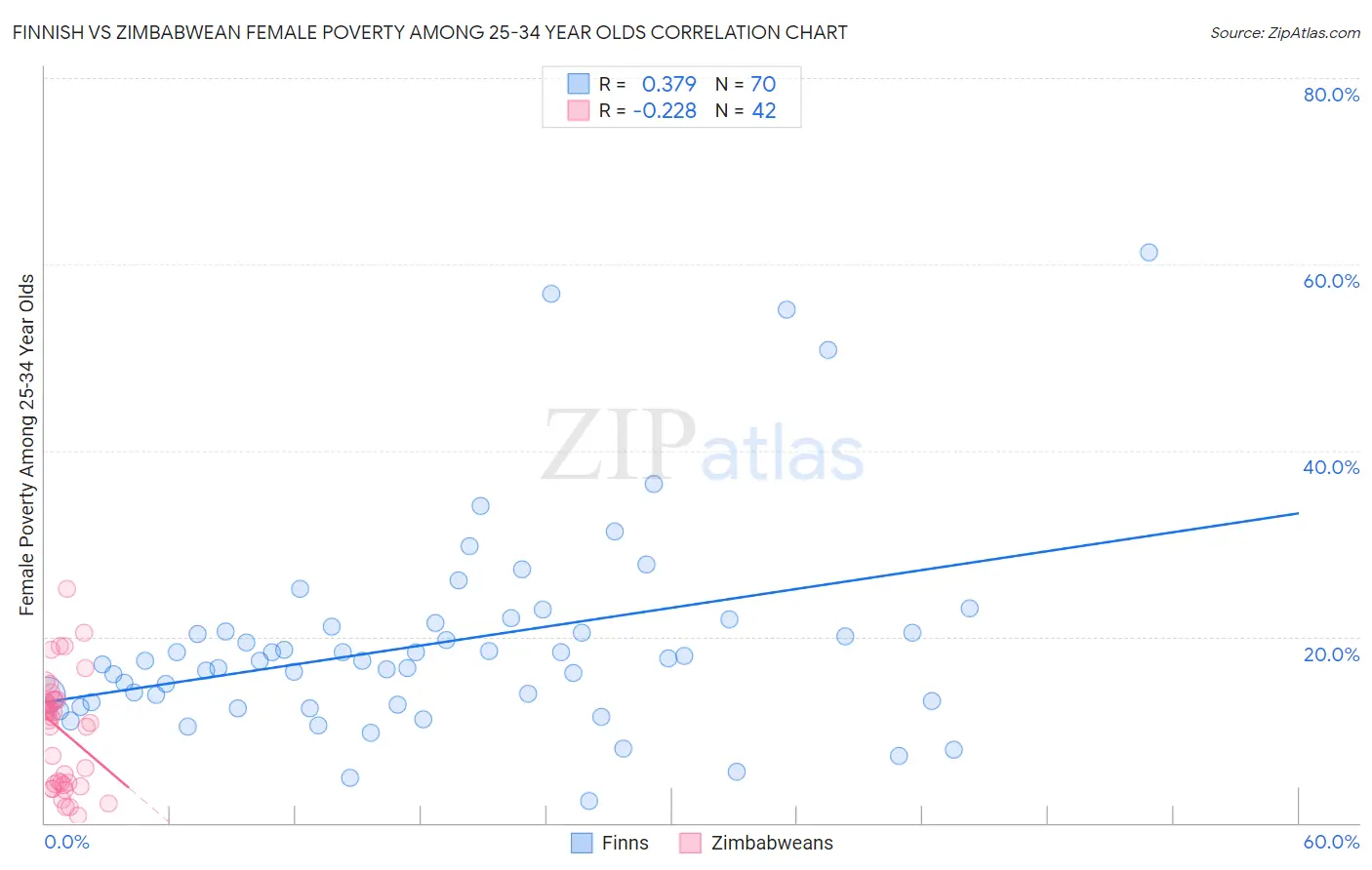 Finnish vs Zimbabwean Female Poverty Among 25-34 Year Olds