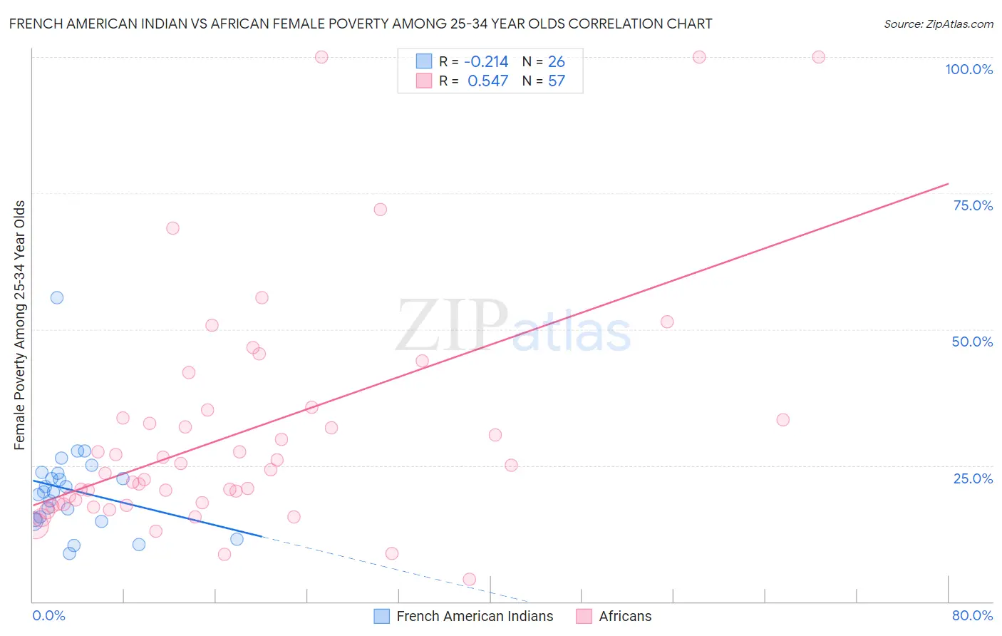 French American Indian vs African Female Poverty Among 25-34 Year Olds