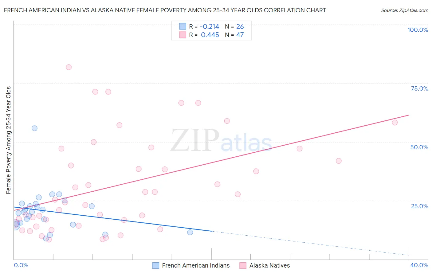 French American Indian vs Alaska Native Female Poverty Among 25-34 Year Olds