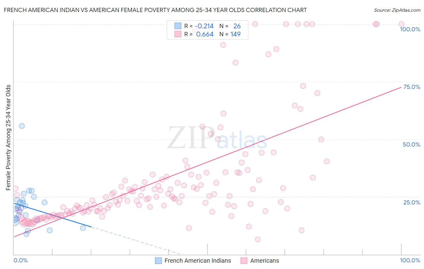 French American Indian vs American Female Poverty Among 25-34 Year Olds