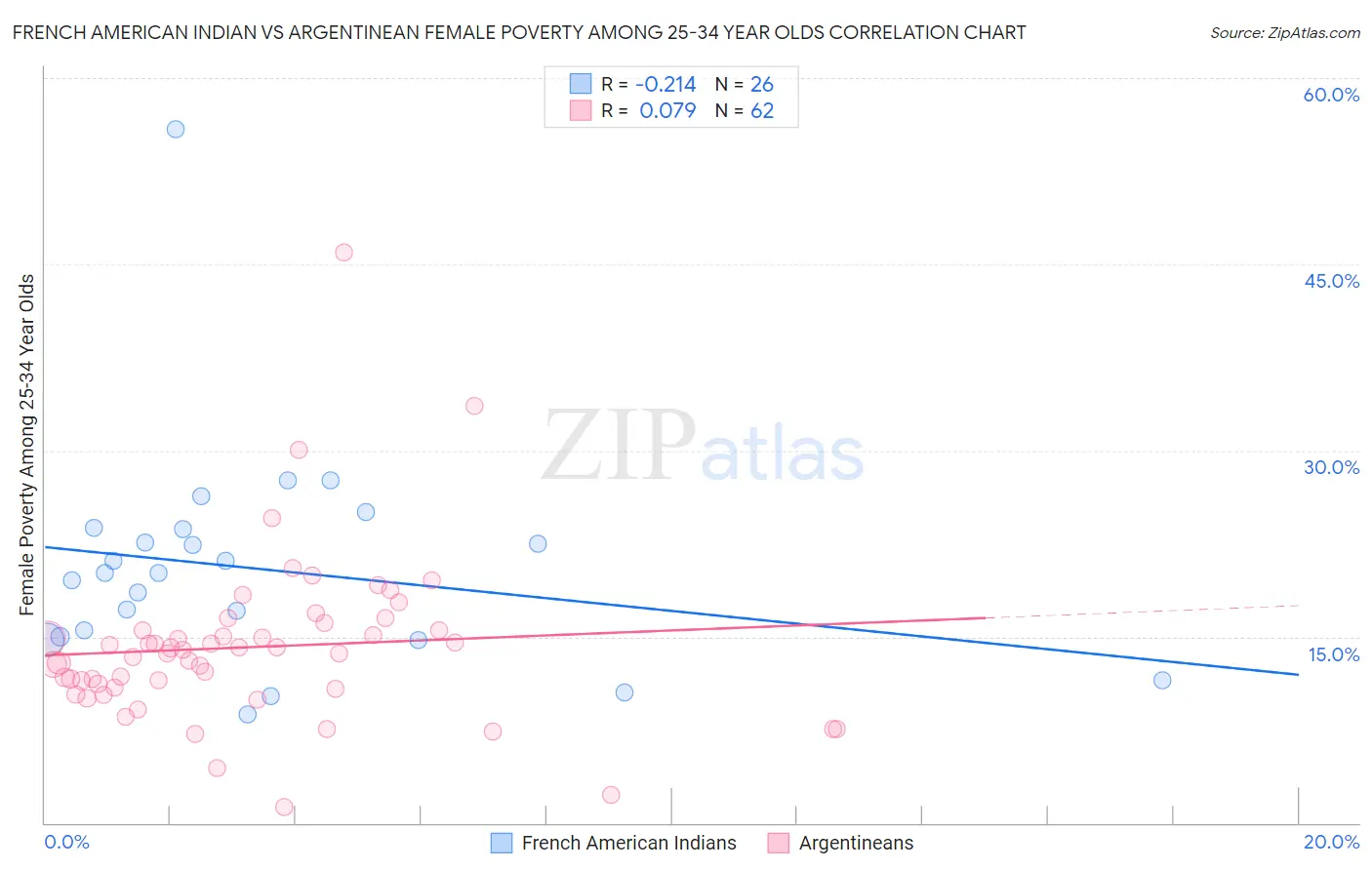 French American Indian vs Argentinean Female Poverty Among 25-34 Year Olds