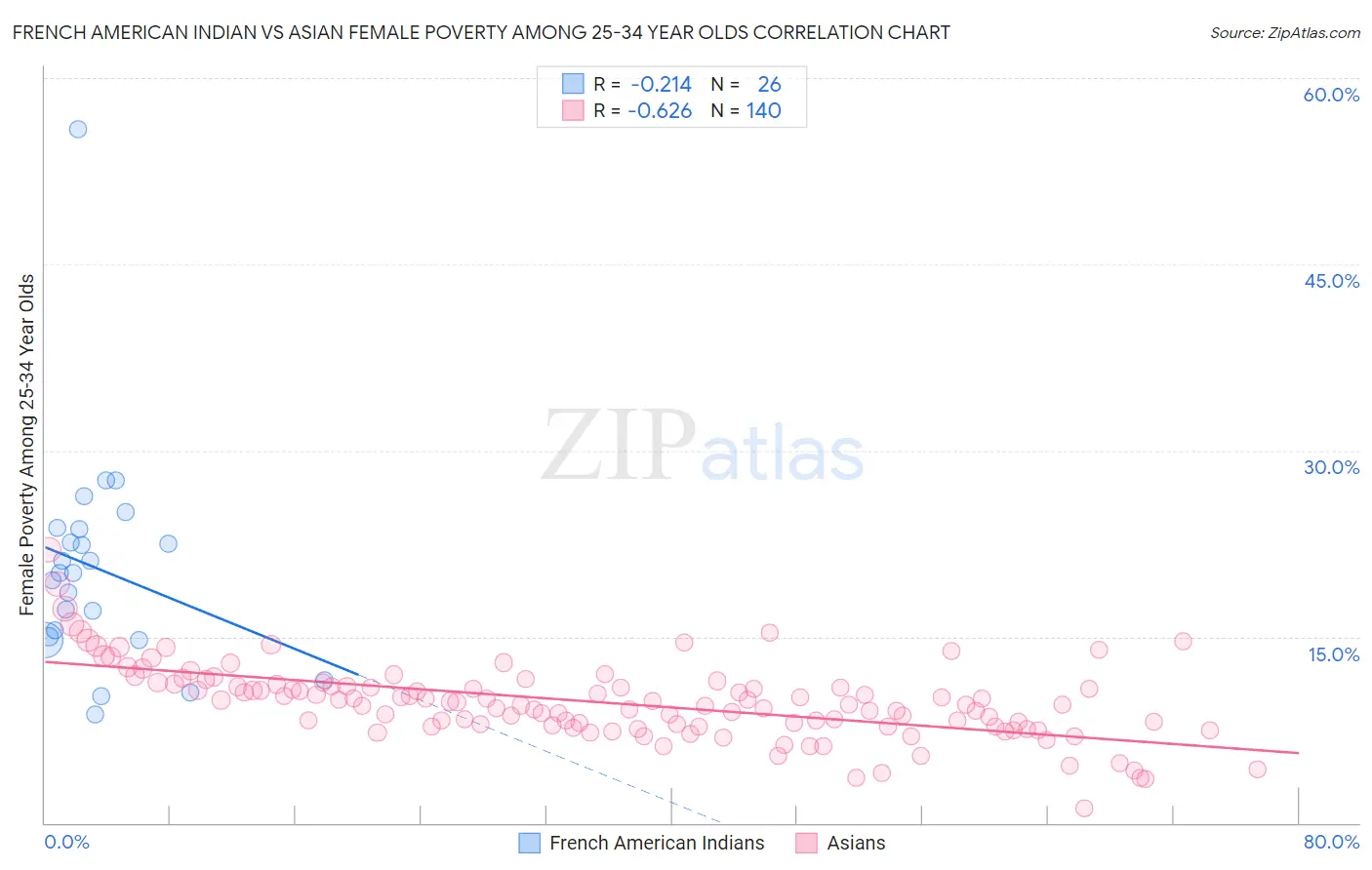 French American Indian vs Asian Female Poverty Among 25-34 Year Olds