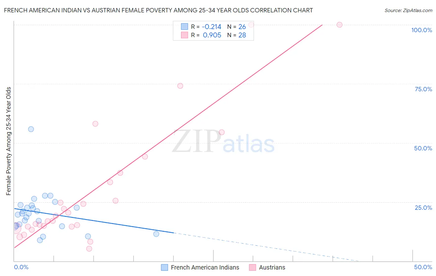 French American Indian vs Austrian Female Poverty Among 25-34 Year Olds