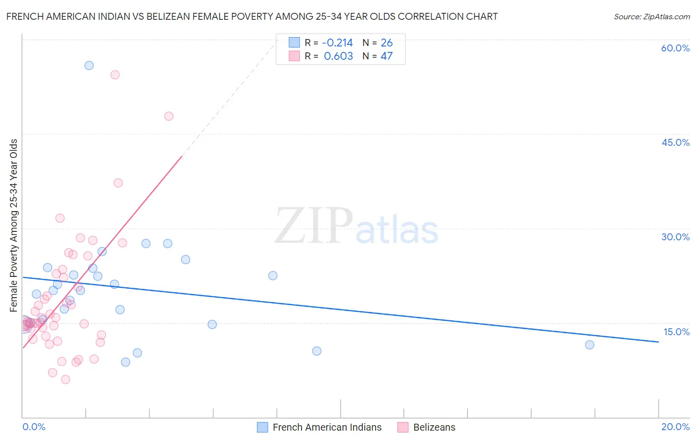 French American Indian vs Belizean Female Poverty Among 25-34 Year Olds