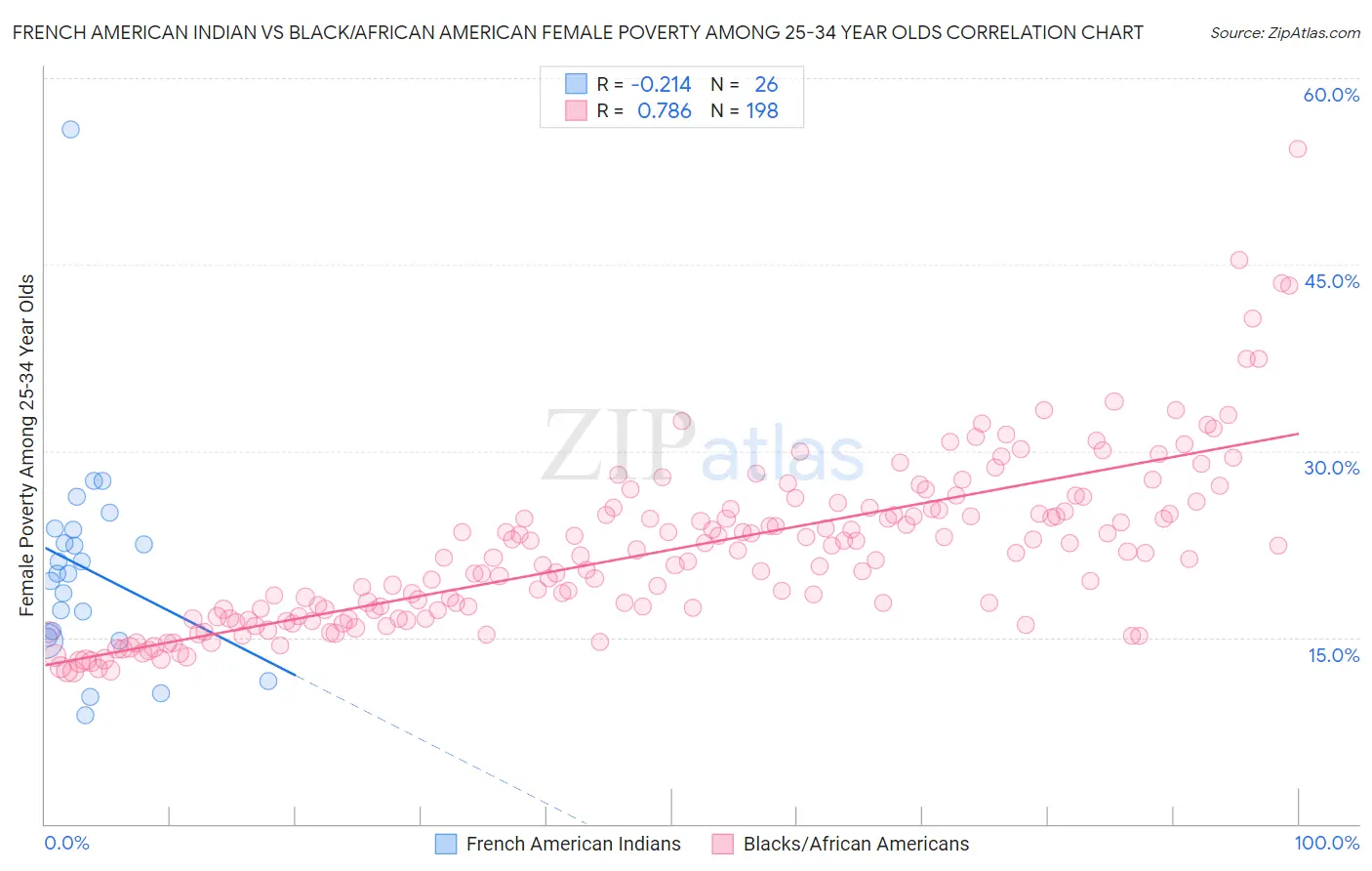French American Indian vs Black/African American Female Poverty Among 25-34 Year Olds