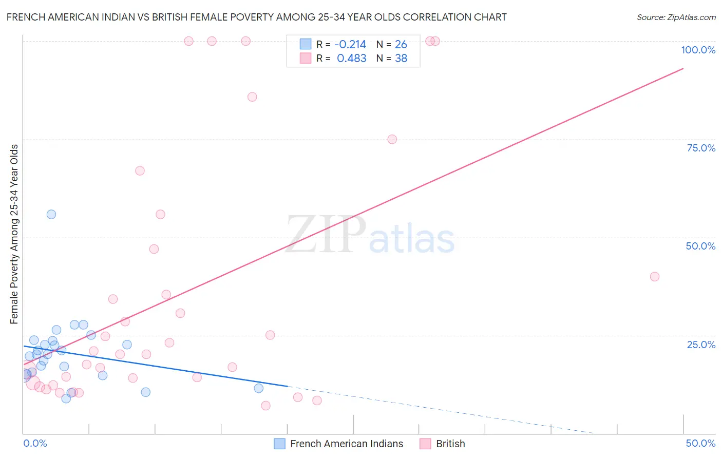 French American Indian vs British Female Poverty Among 25-34 Year Olds
