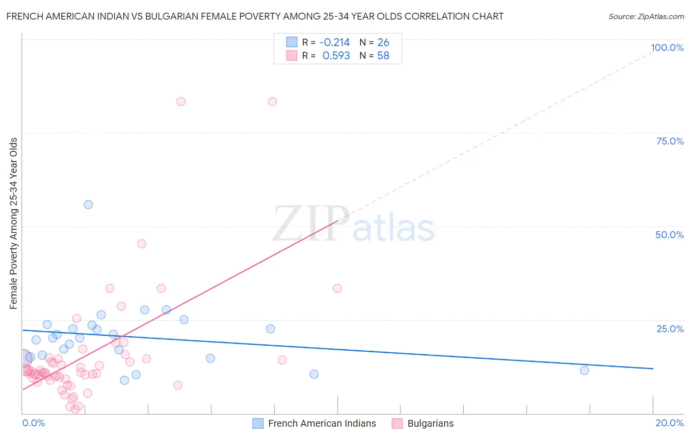 French American Indian vs Bulgarian Female Poverty Among 25-34 Year Olds