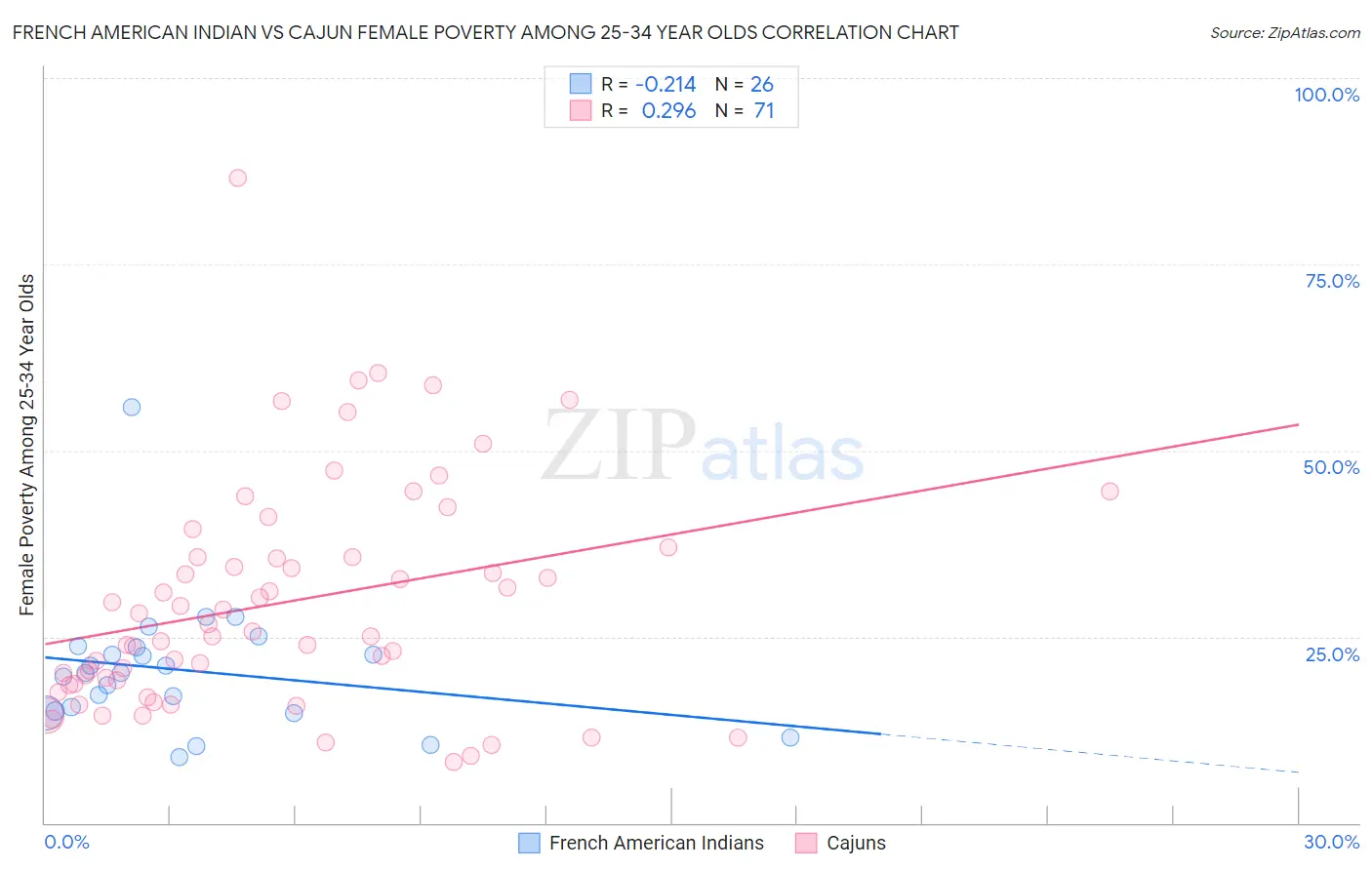 French American Indian vs Cajun Female Poverty Among 25-34 Year Olds