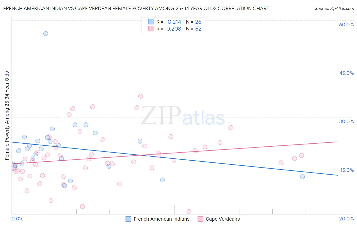 French American Indian vs Cape Verdean Female Poverty Among 25-34 Year Olds