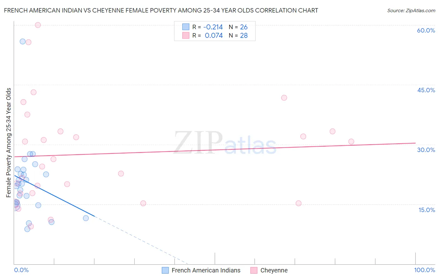 French American Indian vs Cheyenne Female Poverty Among 25-34 Year Olds