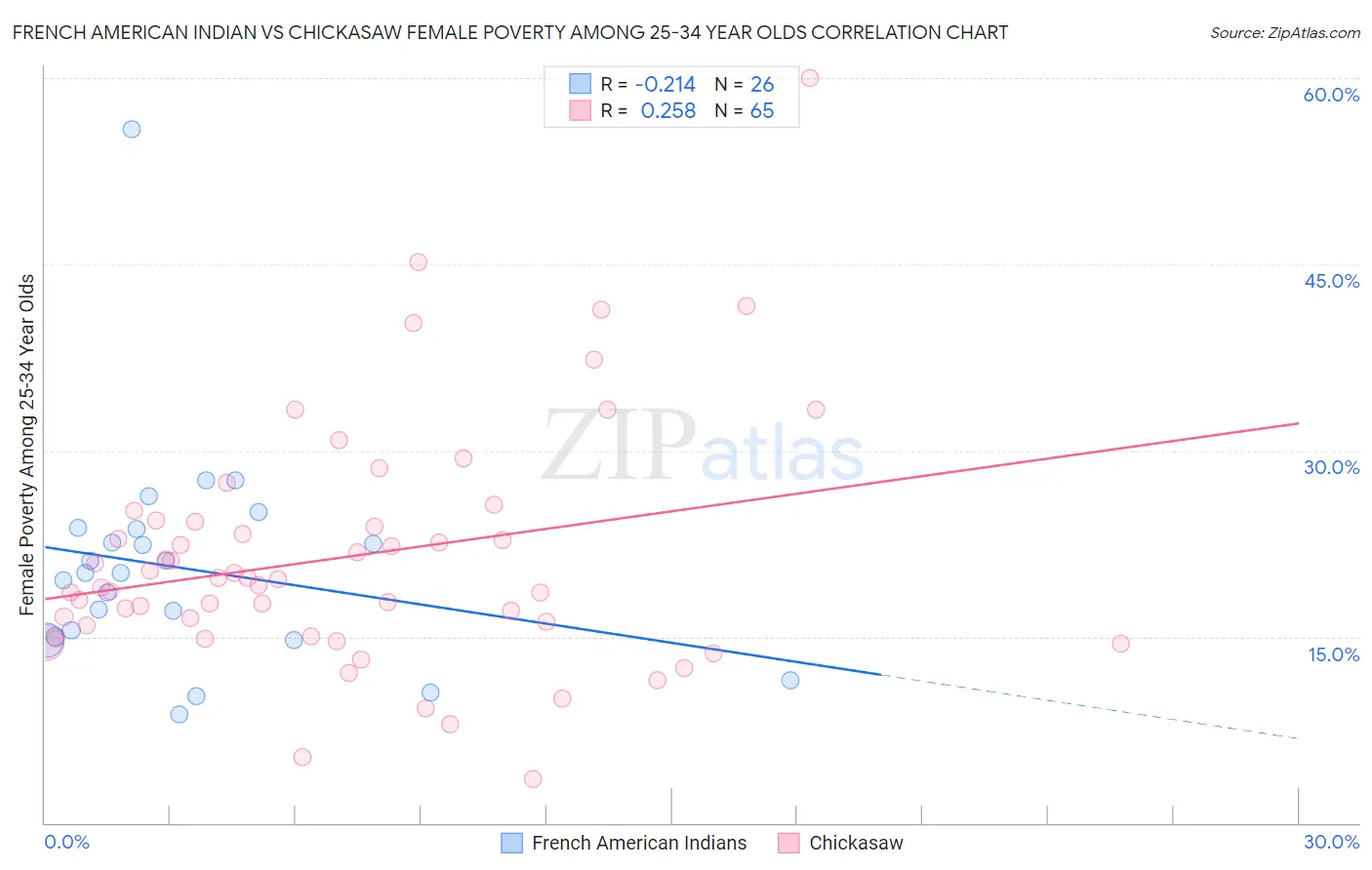 French American Indian vs Chickasaw Female Poverty Among 25-34 Year Olds