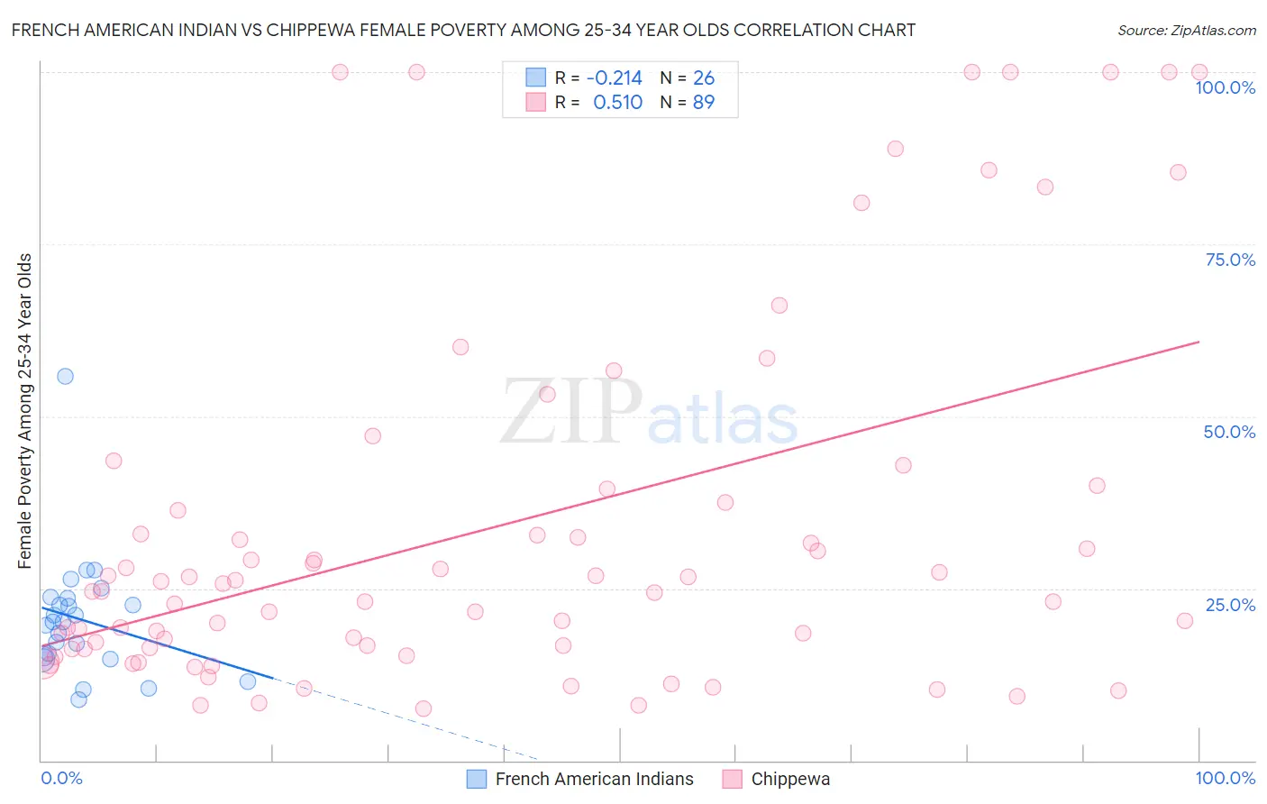 French American Indian vs Chippewa Female Poverty Among 25-34 Year Olds