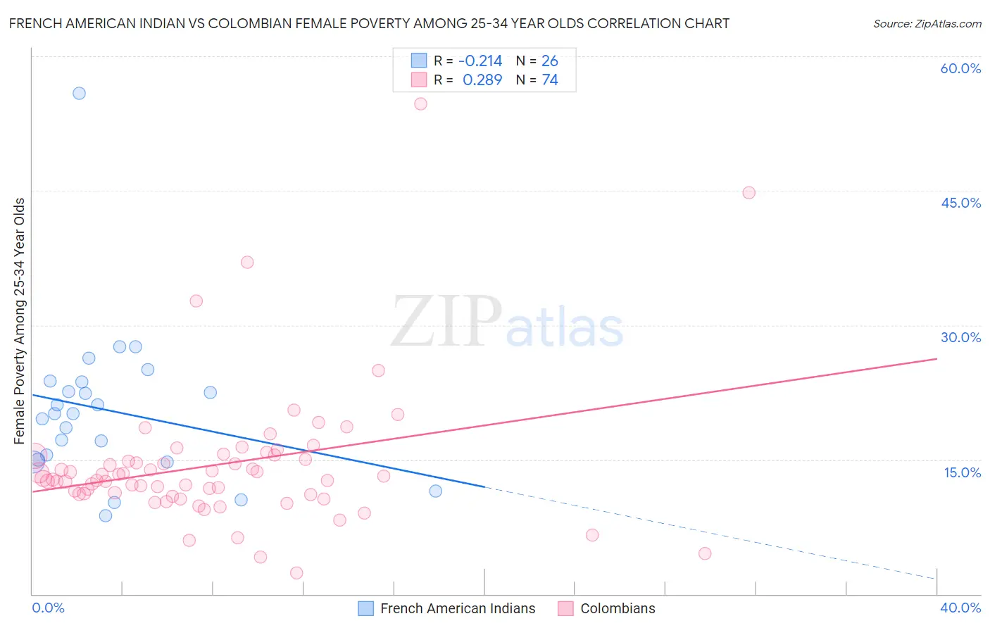 French American Indian vs Colombian Female Poverty Among 25-34 Year Olds