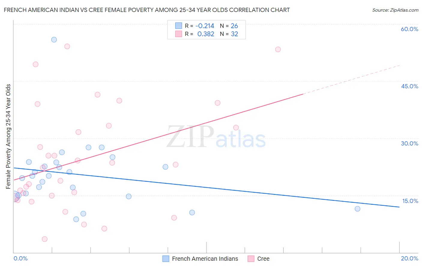 French American Indian vs Cree Female Poverty Among 25-34 Year Olds