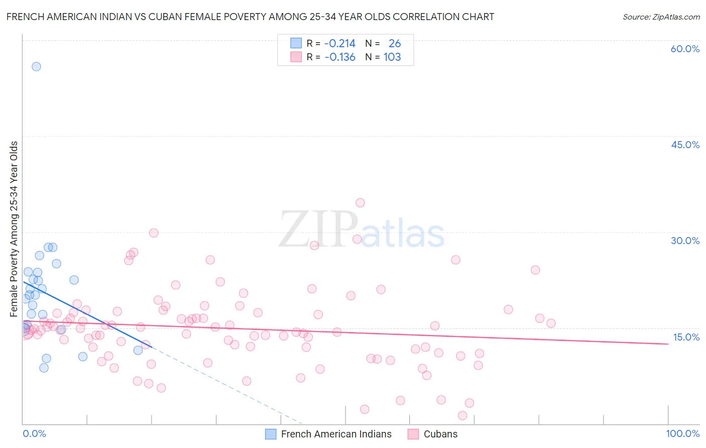 French American Indian vs Cuban Female Poverty Among 25-34 Year Olds