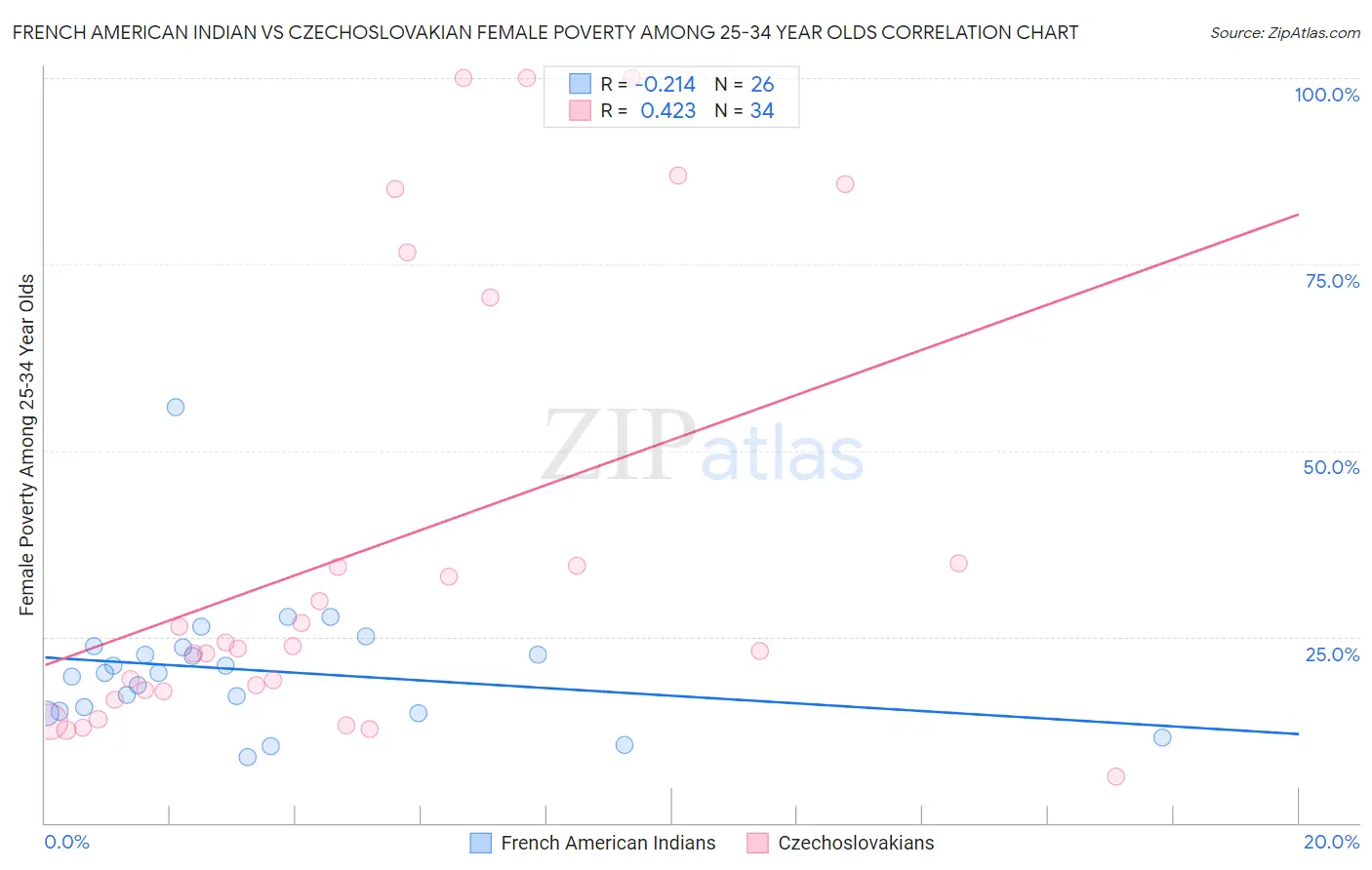 French American Indian vs Czechoslovakian Female Poverty Among 25-34 Year Olds